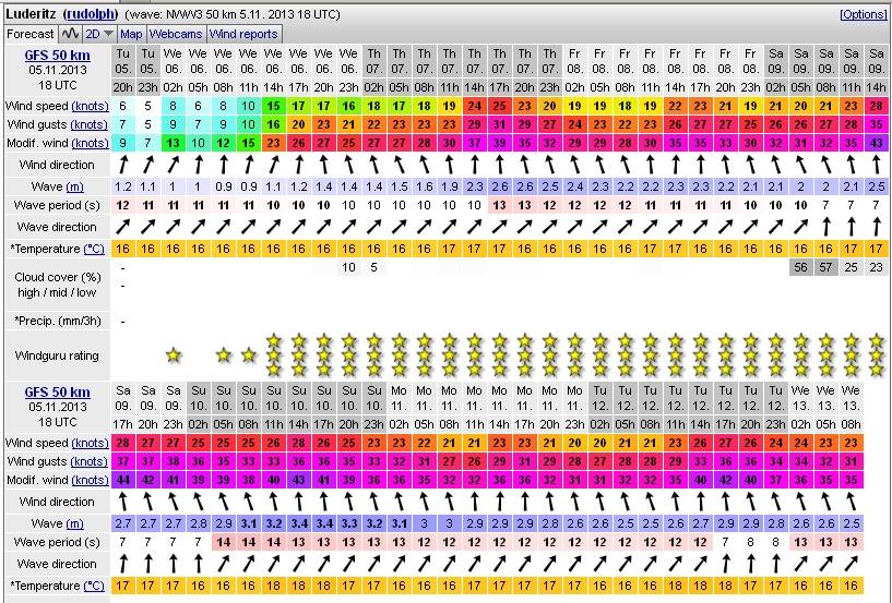 Luderitz Forecast