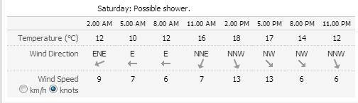 Learners Weather Forecast