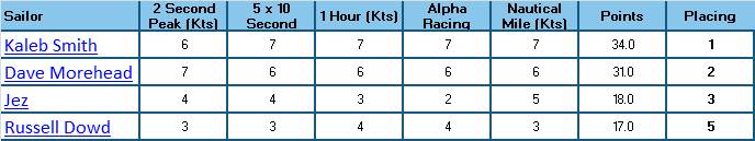 GPS 5-category (Mortimer)