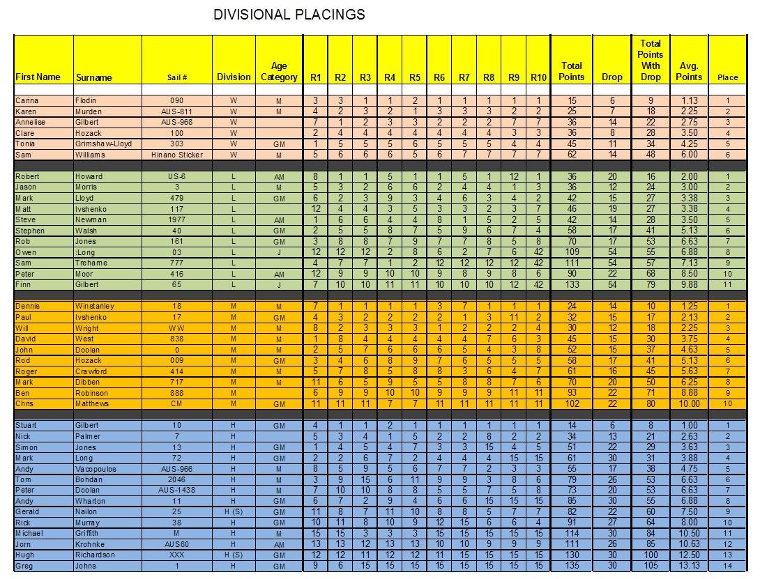 Divisional results  2014 OD National Championships