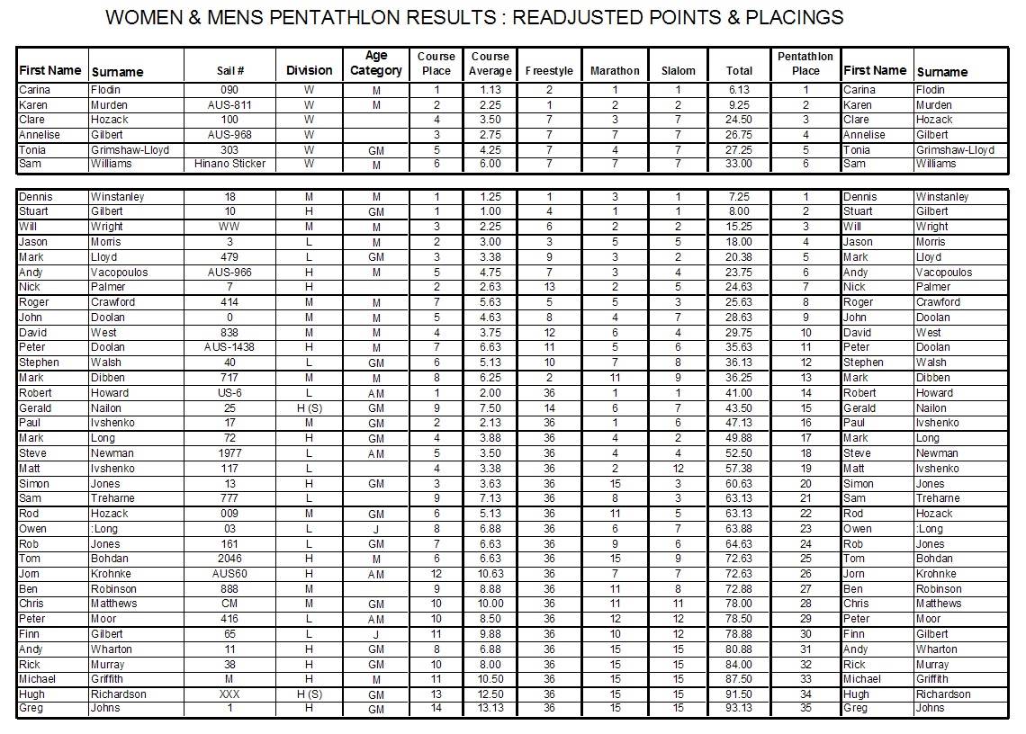 Pentathlon results AMEND A  2014 OD National Championships