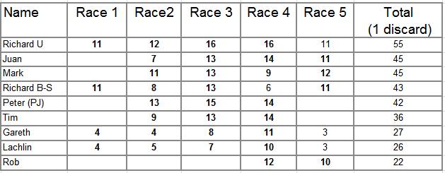 WSA - Strath Windsurfing Shop Summer Series Results