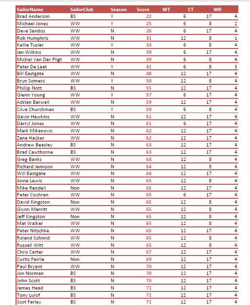 Final Results May 27th