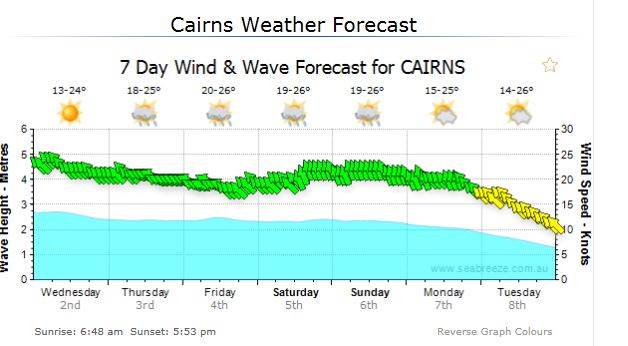 GI Forecast 2nd July