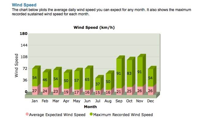 Shark Bay wind averages