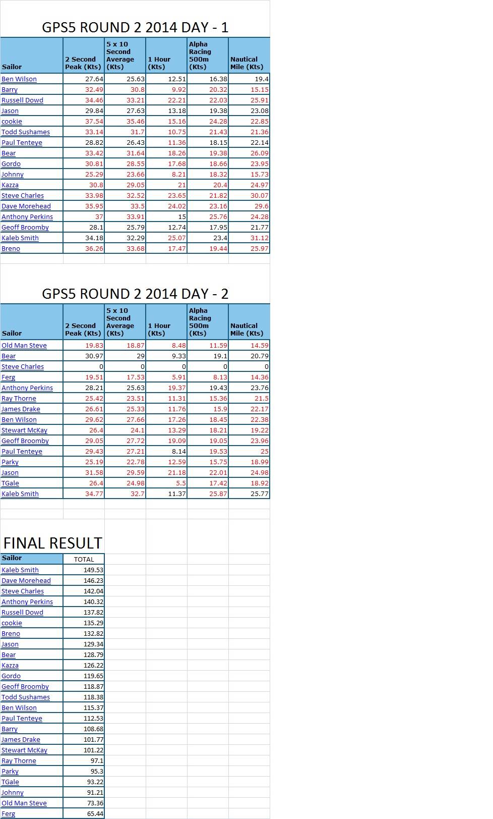GPS5round2 2014