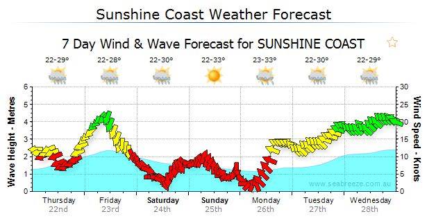 Lake c 22nd Jan weather