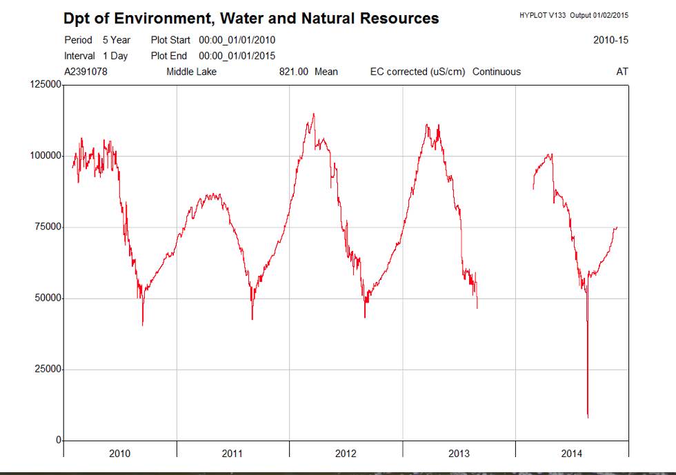 Water salinity level Lake George Historical