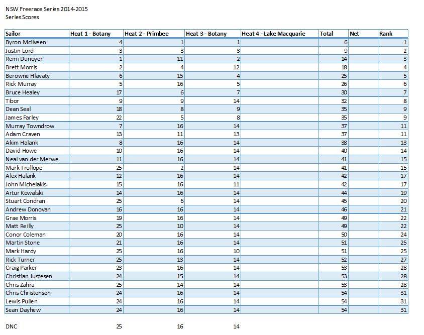 Freerace Series Overall after 3 rounds