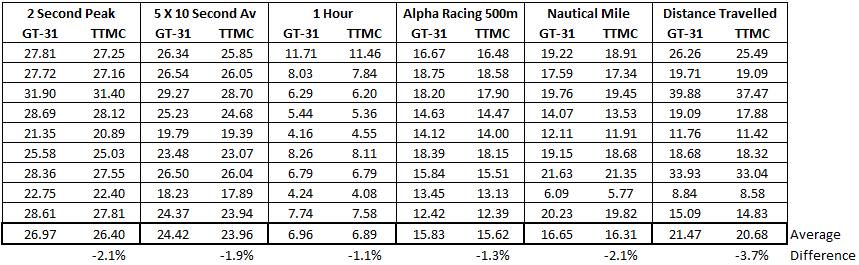 TomTom Multisports Cardio vs GT-31