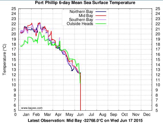 Bloody cold Melbourne weather