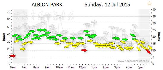 12072015 PrimbeeWindChart