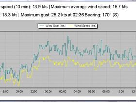 3rd Nov Scotland Island