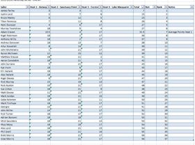 Overall Handicap After 3 heats