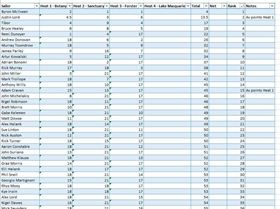 Overall Freerace After 3 Heats