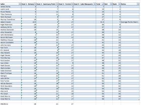 Handicap Series 2015-2016 after 3 races