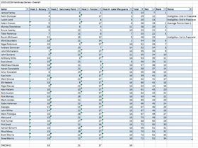 Overall - Handicap Results