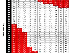 Sail Size Selection Table
