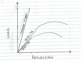 Load Deflection Curve