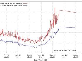 Someone broke the buoy