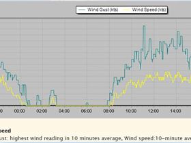 2016-07-12 wind recorded NEast cnr Scotland Is