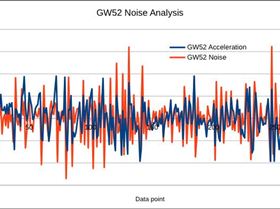 Noise in GW-52 data