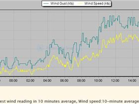 Sunday arvo southerly knots