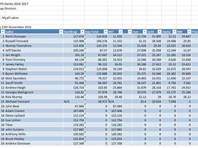 2016 Heat 2 Handicap