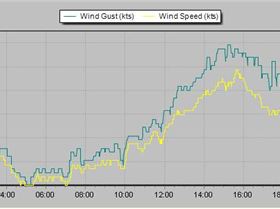 2017-01-08 Stokes Pt wind