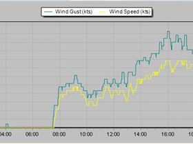 Scotland Island wind recording 08/01/2017