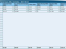 Husband and wife team results