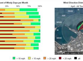 winds chart Maui