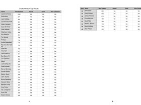 Pacific Windsurf Cup Results
