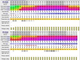 Luderitz Forecast 2013