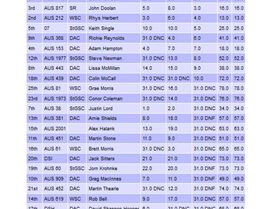 NSW Series 2017-18 results at Round 3
