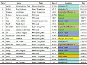 Fastest 2 sec in Qld