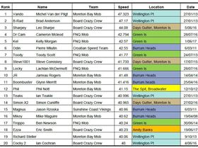 Fastest 2 sec in Qld