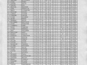 Sandy Point High Wind Carnival Results 1994