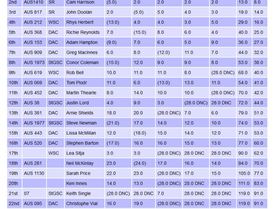 NSW Series 2017-18 results at Round 7
