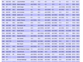 NSW Series 2017-18 results at Round 7