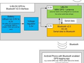 UBLOX to bluetooth