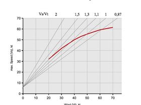 Max speeds v's wind speed 140 degrees OTW