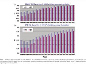 weather model accuracy improvement over time