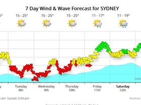 SydneyForcast