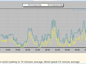 Stokes Pt wind trend