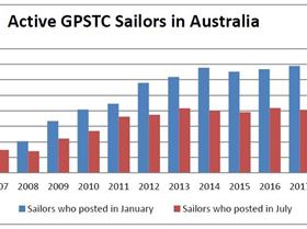 Active GPSTC Sailors in Aus