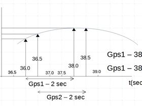 GPS-speed measurement