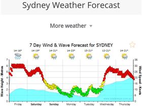 Current weather forecast