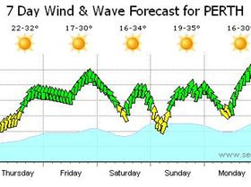 Wind for the week