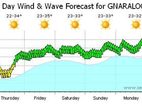 Wind for the week